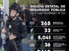 Detiene Policía Estatal a 365 personas durante febrero en municipios de Sonora